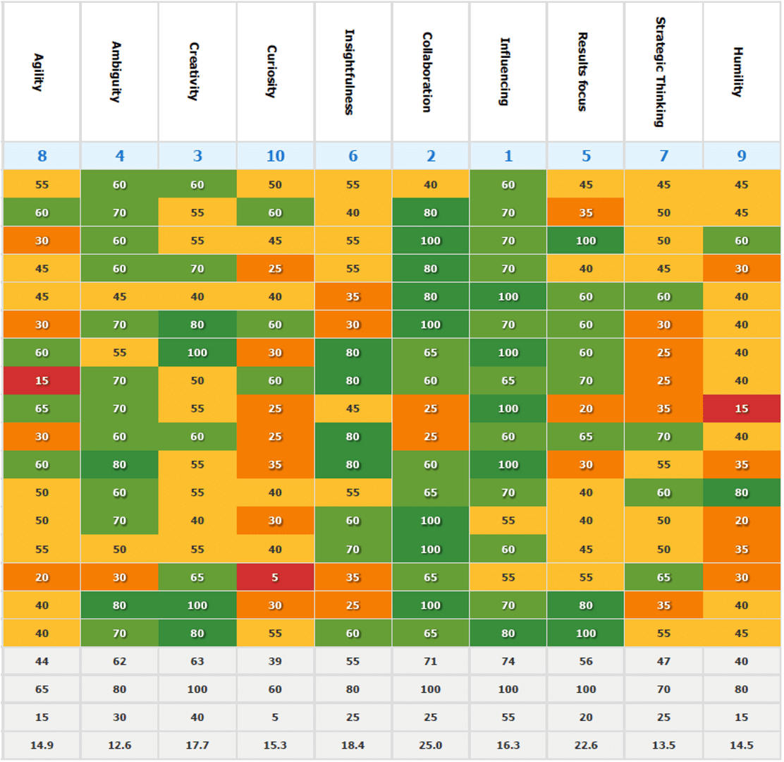 A heat map of results